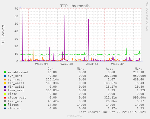 monthly graph