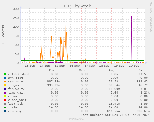 weekly graph