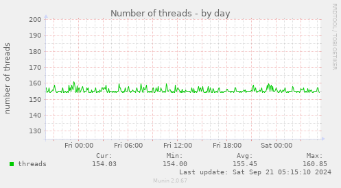 daily graph