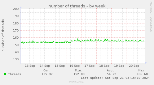 Number of threads