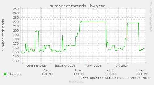 yearly graph