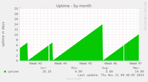 Uptime