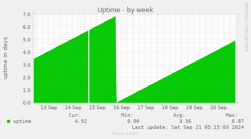 Uptime