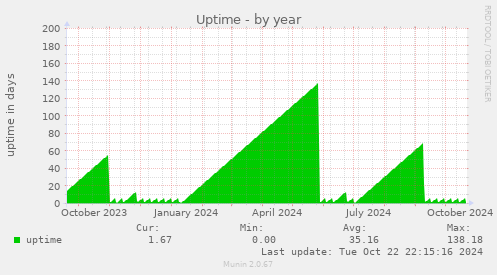 Uptime