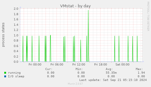 VMstat