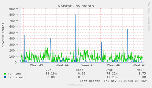 VMstat