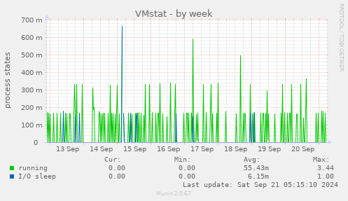 VMstat