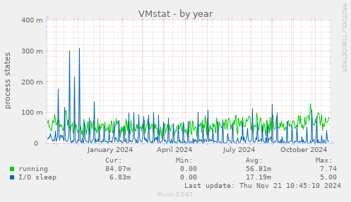 VMstat