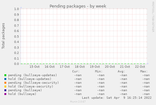 Pending packages