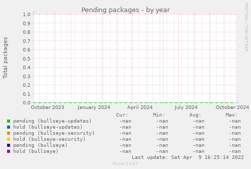 Pending packages