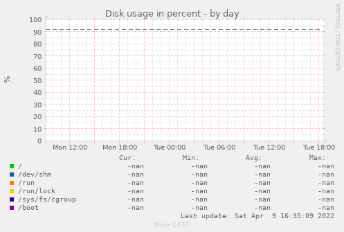 Disk usage in percent