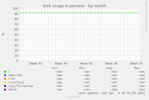 Disk usage in percent