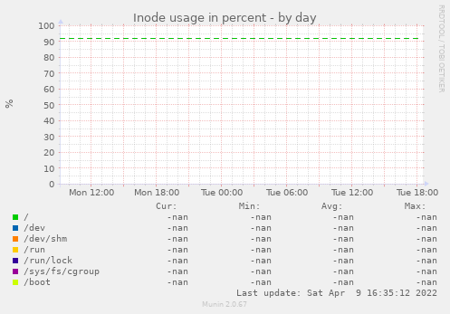 Inode usage in percent