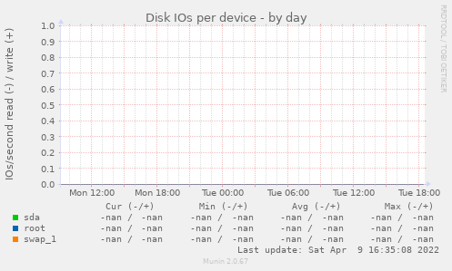 Disk IOs per device