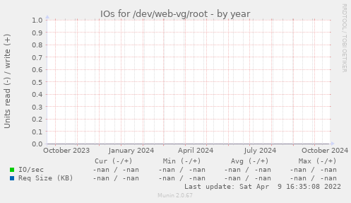 IOs for /dev/web-vg/root