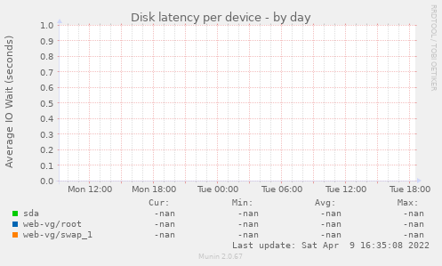 Disk latency per device