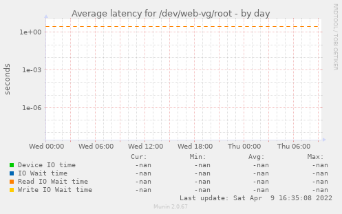 Average latency for /dev/web-vg/root