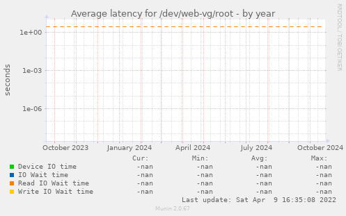 Average latency for /dev/web-vg/root