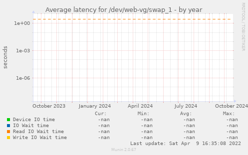 Average latency for /dev/web-vg/swap_1