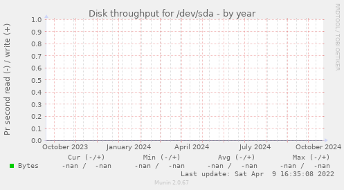 Disk throughput for /dev/sda