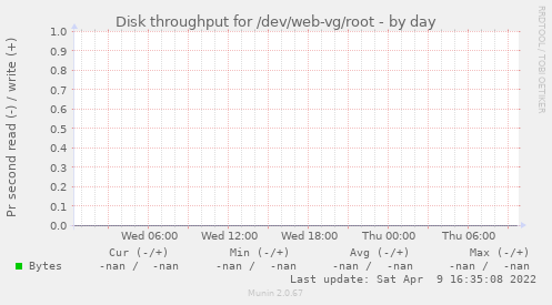 Disk throughput for /dev/web-vg/root