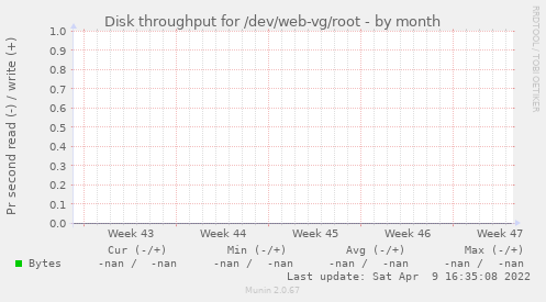 Disk throughput for /dev/web-vg/root