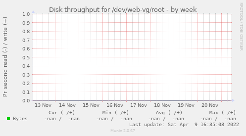 Disk throughput for /dev/web-vg/root