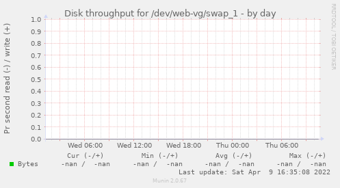 Disk throughput for /dev/web-vg/swap_1