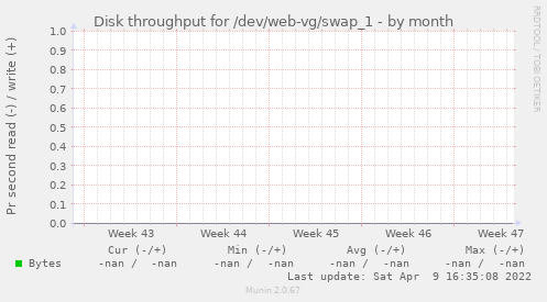 Disk throughput for /dev/web-vg/swap_1