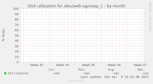 Disk utilization for /dev/web-vg/swap_1