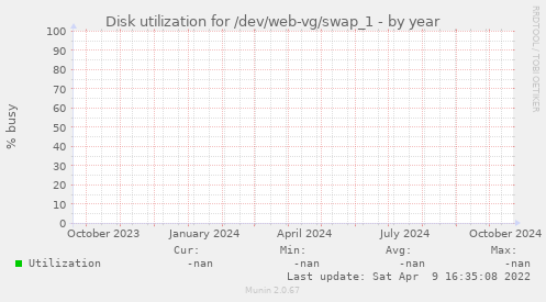 Disk utilization for /dev/web-vg/swap_1