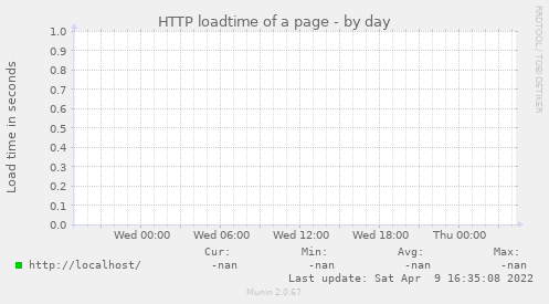 HTTP loadtime of a page