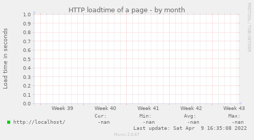 HTTP loadtime of a page