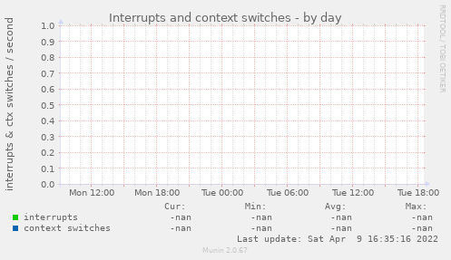 Interrupts and context switches