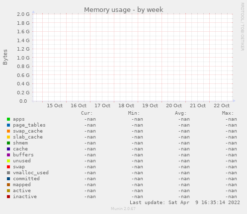 Memory usage