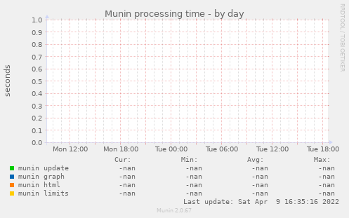 Munin processing time