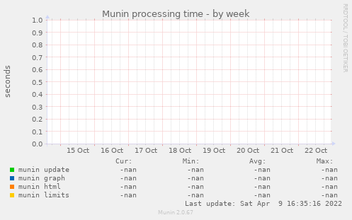 Munin processing time