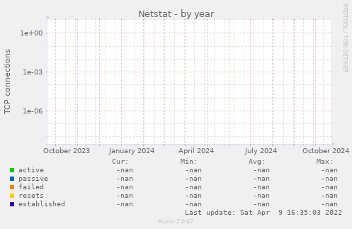 Netstat