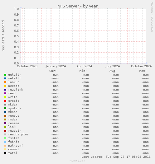 NFS Server