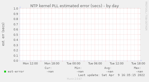 NTP kernel PLL estimated error (secs)