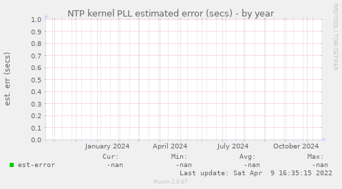 NTP kernel PLL estimated error (secs)