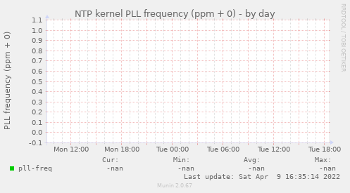 NTP kernel PLL frequency (ppm + 0)