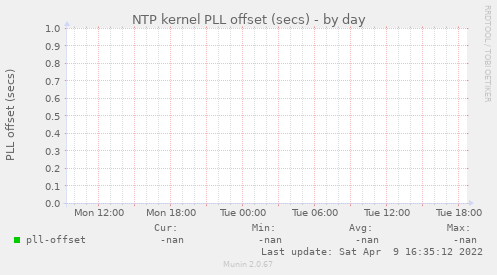 NTP kernel PLL offset (secs)