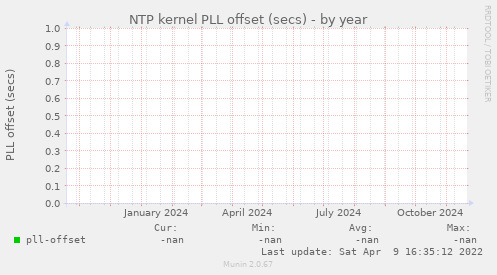 NTP kernel PLL offset (secs)