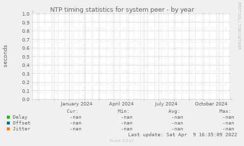 NTP timing statistics for system peer