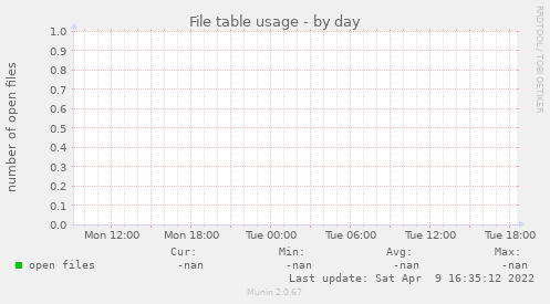 File table usage