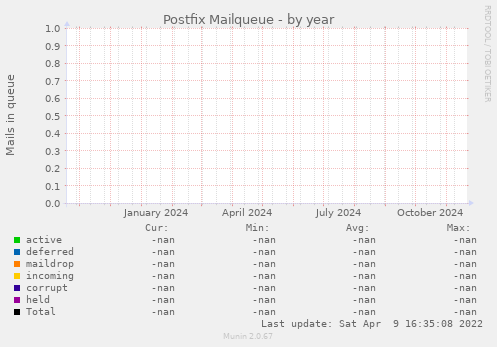 Postfix Mailqueue