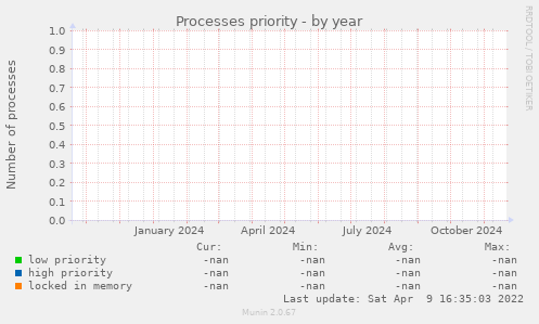 Processes priority