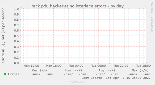 rack.pdu.hackeriet.no interface errors