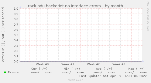 rack.pdu.hackeriet.no interface errors